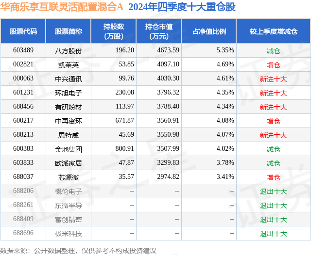 4月7日中再资环创60日新低华商乐享互联灵活配置混合A基金重仓该股(图2)