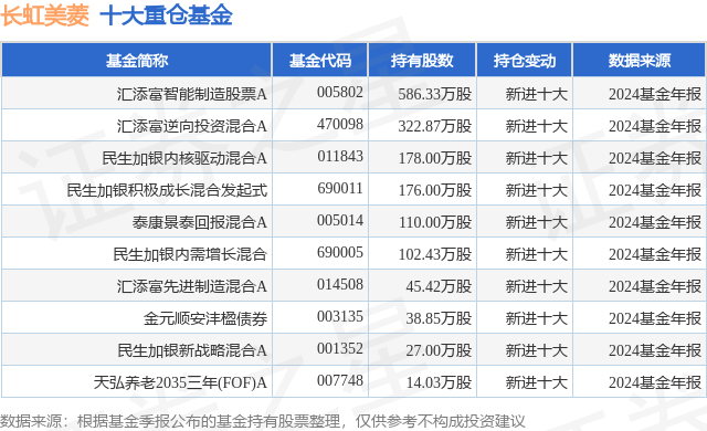 4月7日长虹美菱创60日新低汇添富智能制造股票A基金重仓该股