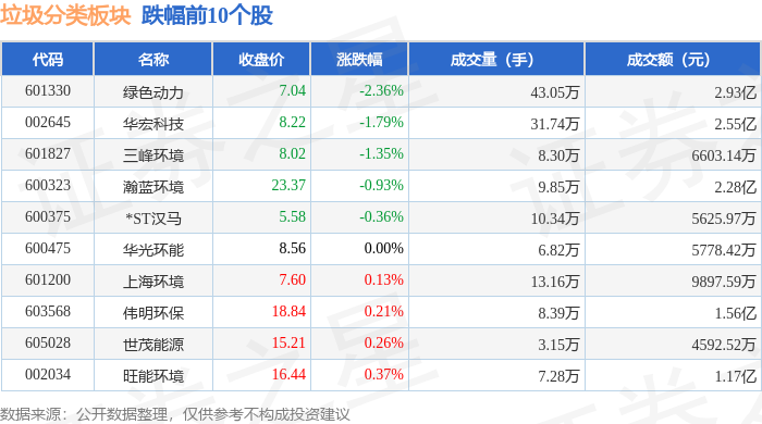 垃圾分类板块4月9日涨223%科远智慧领涨主力资金净流入265亿元(图2)
