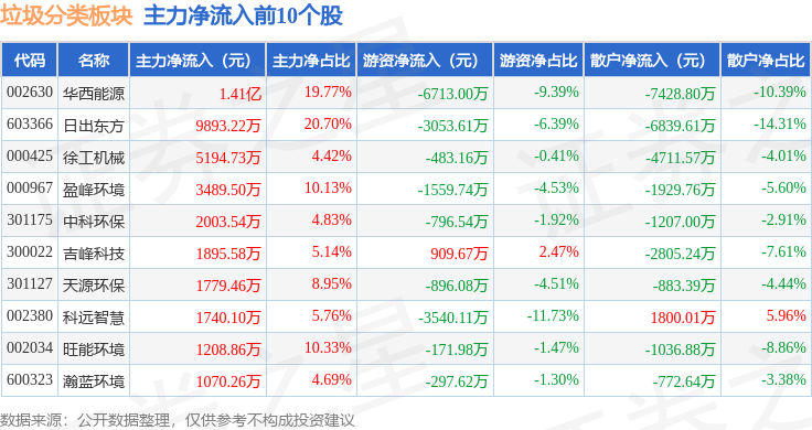垃圾分类板块4月9日涨223%科远智慧领涨主力资金净流入265亿元(图3)