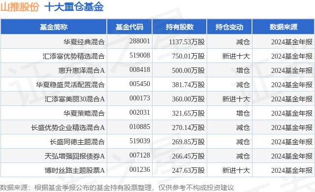 4月10日山推股份涨551%华夏经典混合基金重仓该股