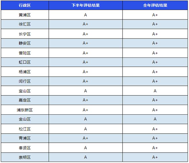 上海市生活垃圾分类情况最新评估结果