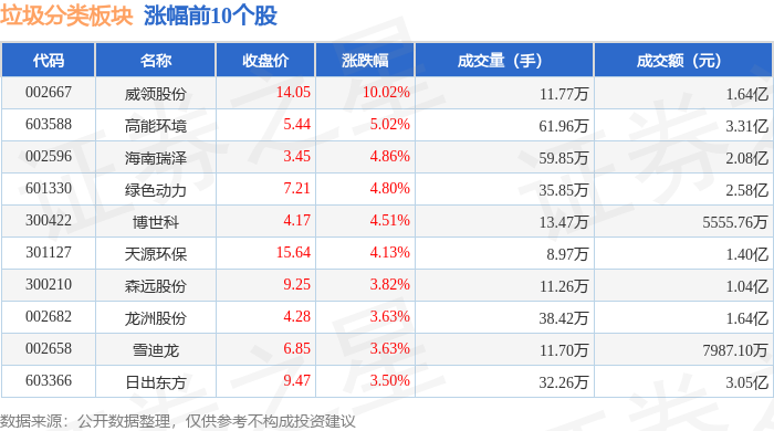 垃圾分类板块4月14日涨097%威领股份领涨主力资金净流出285619万元
