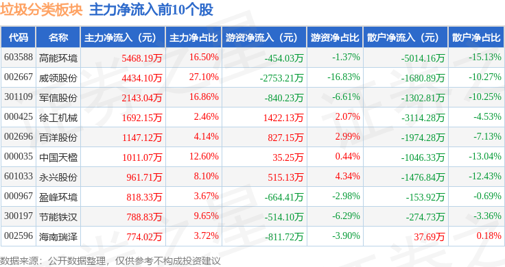 垃圾分类板块4月14日涨097%威领股份领涨主力资金净流出285619万元(图3)