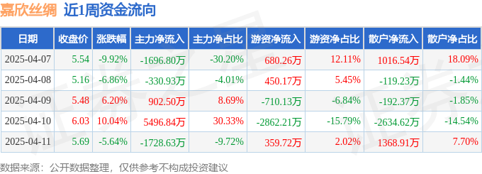 本周盘点（47-411）：嘉欣丝绸周跌748%主力资金合计净流入264297万元