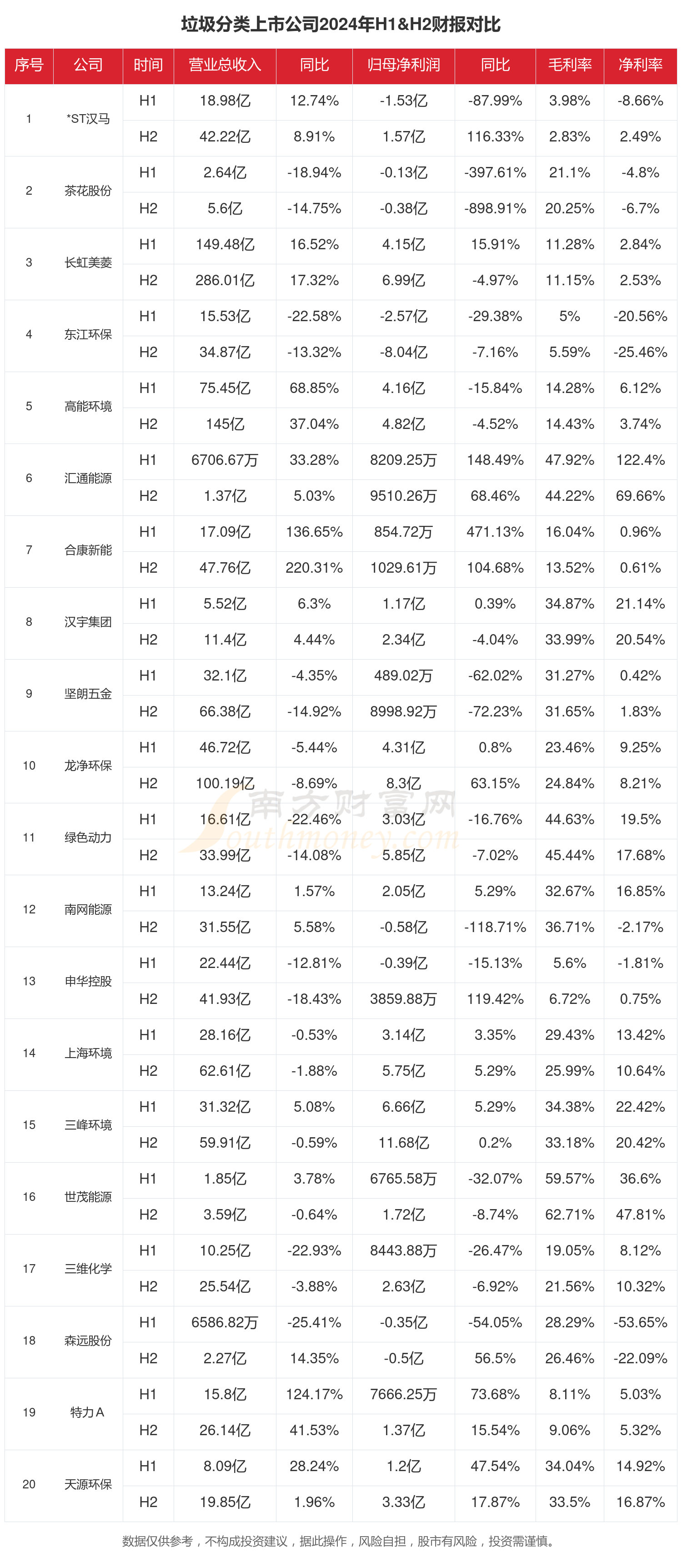 垃圾分类行业现状怎么样（2024年全年上市公司财报对比）