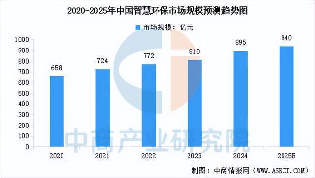 2025年中国智慧环保行业市场前景预测研究报告（简版）(图4)
