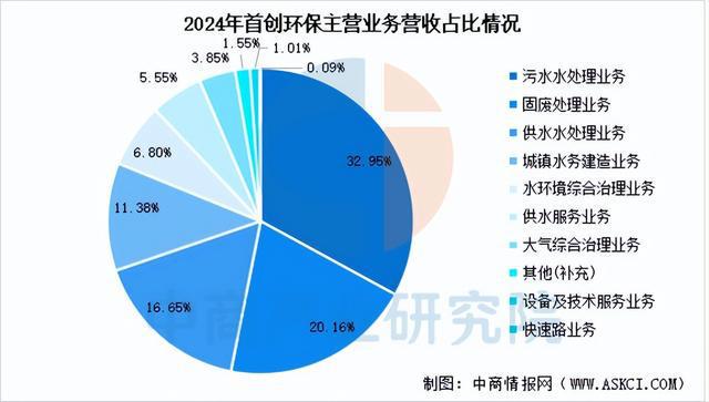 2025年中国智慧环保行业市场前景预测研究报告（简版）(图12)