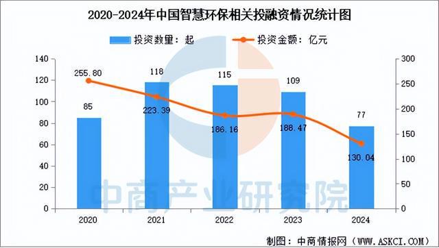 2025年中国智慧环保行业市场前景预测研究报告（简版）(图6)