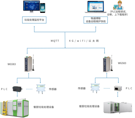 数字化赋能丨餐厨垃圾处理设备物联网解决方案