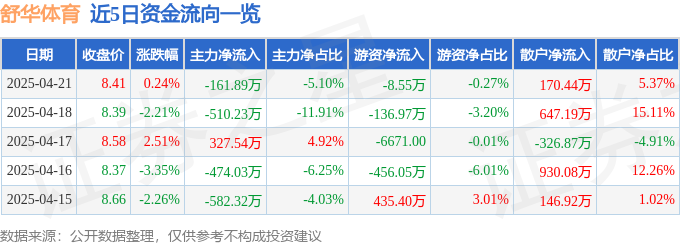 股票行情快报：舒华体育（605299）4月21日主力资金净卖出16189万元