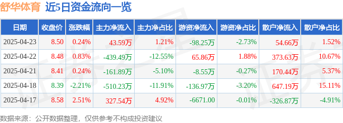 股票行情快报：舒华体育（605299）4月23日主力资金净买入4359万元
