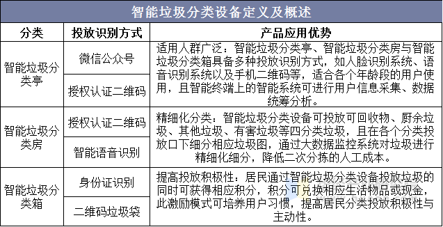 2020年中国智能垃圾分类行业发展现状及趋势将以智能分类机器人为主「图」(图1)