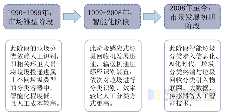 2020年中国智能垃圾分类行业发展现状及趋势将以智能分类机器人为主「图」(图2)