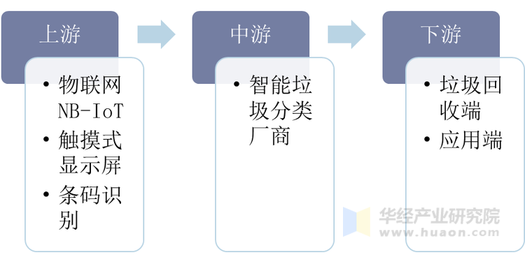 2020年中国智能垃圾分类行业发展现状及趋势将以智能分类机器人为主「图」(图3)