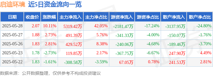 5月28日启迪环境（000826）涨停分析：环保业务拓展、微盘股概念及现金流改善驱动(图1)