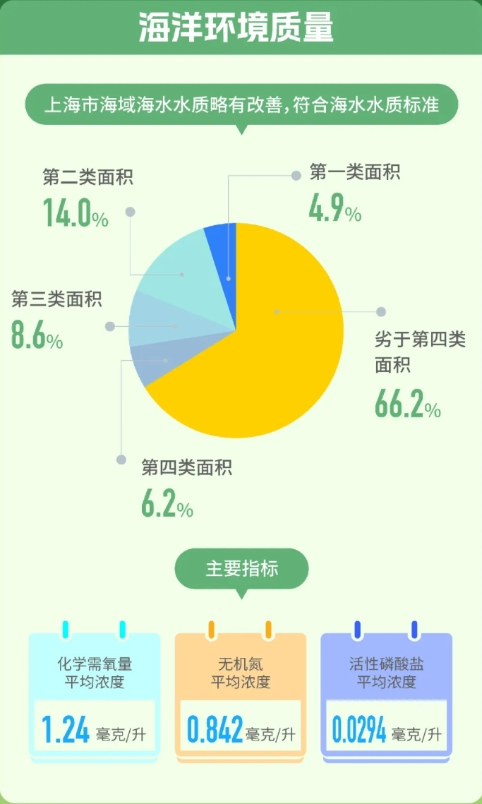 上海发布生态环境状况公报臭氧取代PM25成“罪魁祸首”(图1)