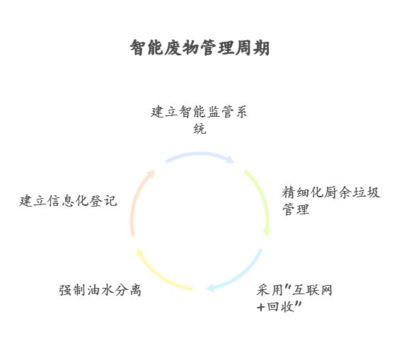 “无废城市”建设：餐厨垃圾智能化收运平台(图2)