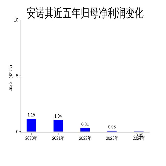 安诺其2024年财报：营收增长2032%净利润亏损475万元(图2)