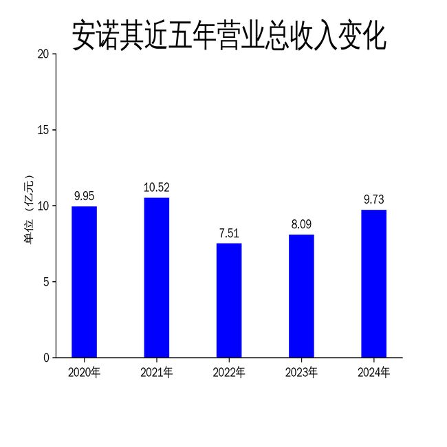 安诺其2024年财报：营收增长2032%净利润亏损475万元(图1)