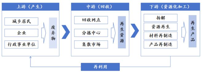 城投企业再生资源业务布局及模式创新(图1)