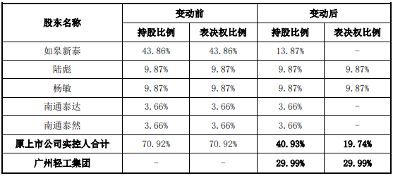 广东国资出手拟收购迪卡侬代工企业(图2)