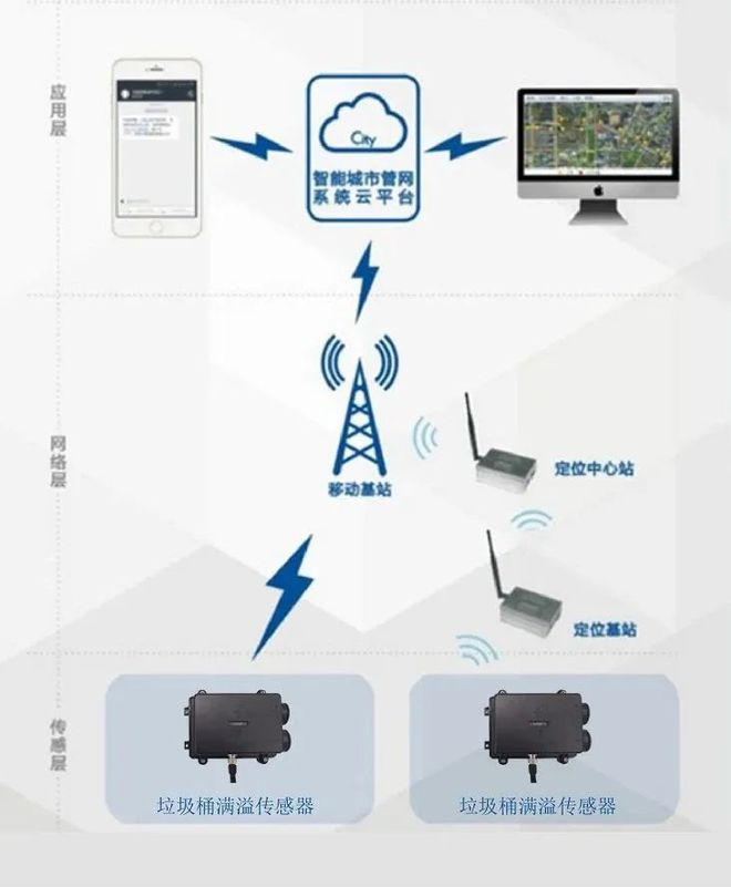 环保新起点 ——城市街道垃圾桶满溢报警解决方案让环保更高效(图4)