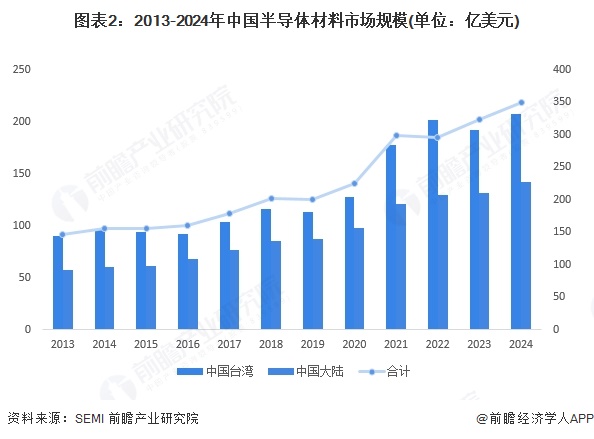 2025年中国物联网芯片上游产业分析：半导体材料和设备市场均增长(图2)