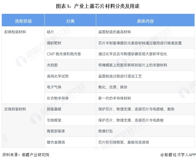 2025年中国物联网芯片上游产业分析：半导体材料和设备市场均增长(图1)
