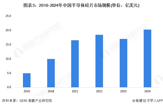 2025年中国物联网芯片上游产业分析：半导体材料和设备市场均增长(图3)