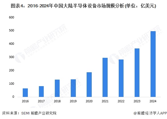 2025年中国物联网芯片上游产业分析：半导体材料和设备市场均增长(图4)