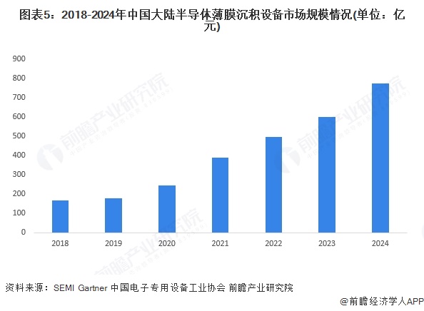 2025年中国物联网芯片上游产业分析：半导体材料和设备市场均增长(图5)