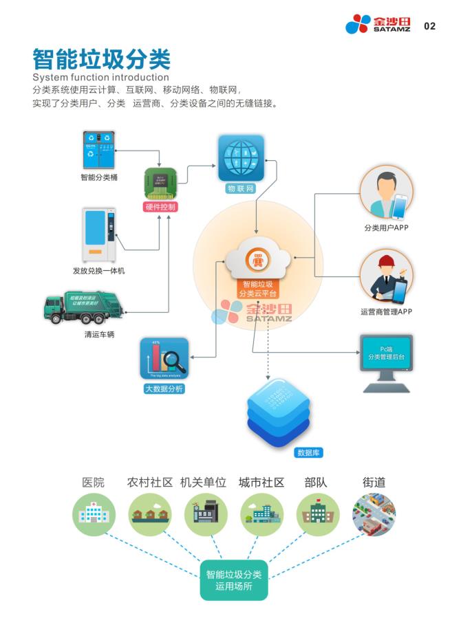 智能垃圾分类设备 五联六分类智能箱厂家价格、电话、图片(图2)