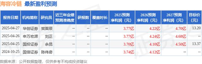 海容冷链：4月25日接受机构调研投资者参与(图1)