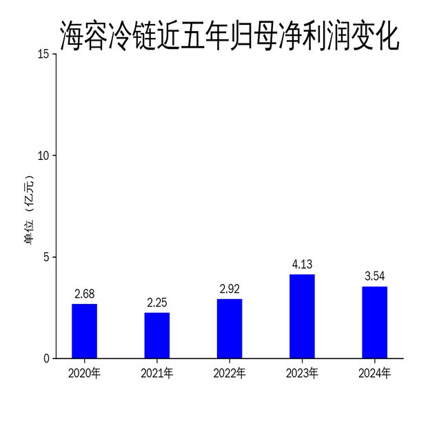 海容冷链2024年财报：营收利润双降海外市场成关键(图2)