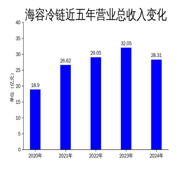 海容冷链2024年财报：营收利润双降海外市场成关键(图1)