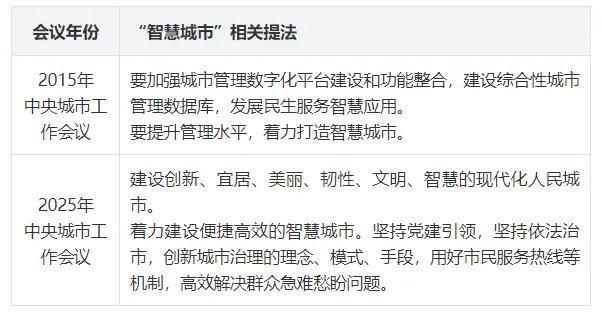 中央擘画智慧城市重点城投如何抓紧行动？(图1)
