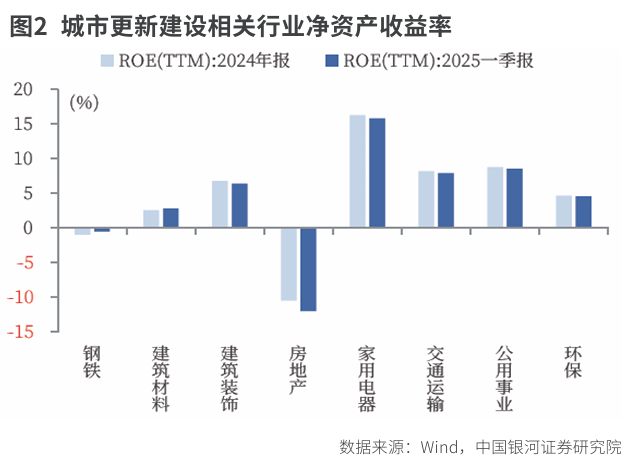 万亿城市更新投资图谱(图2)