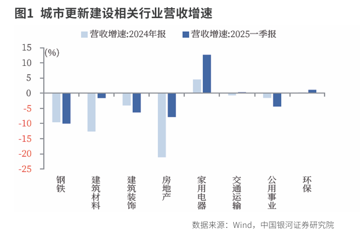万亿城市更新投资图谱(图1)