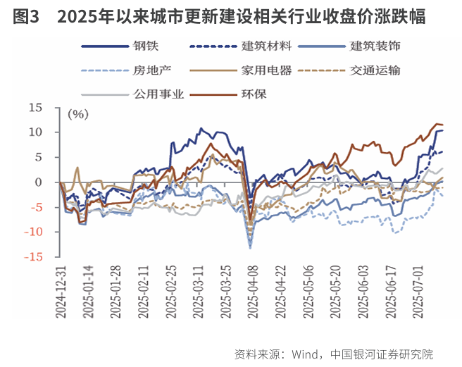 万亿城市更新投资图谱(图3)
