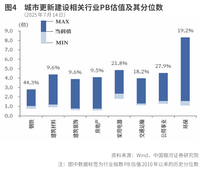 万亿城市更新投资图谱(图4)