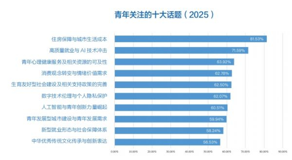青年关注十大线）： 诉求、价值及响应(图1)