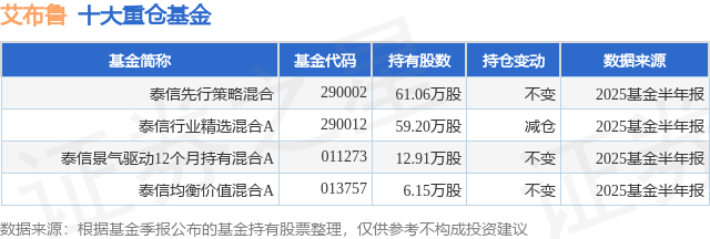 8月25日艾布鲁涨1081%泰信先行策略混合基金重仓该股(图1)