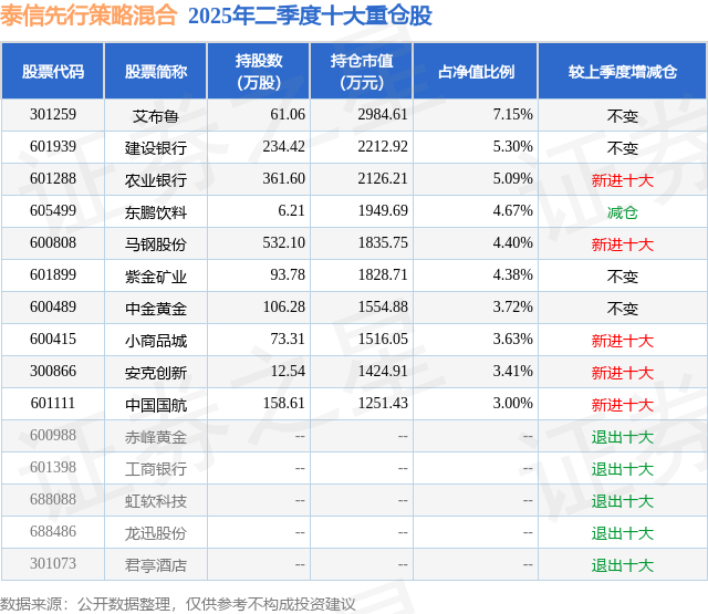 8月25日艾布鲁涨1081%泰信先行策略混合基金重仓该股(图2)