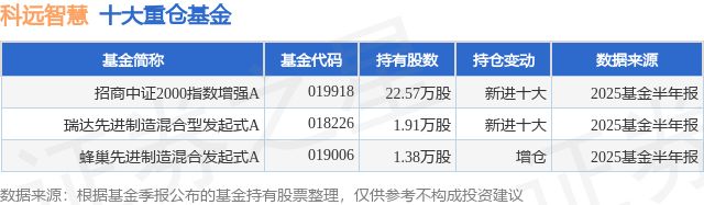 8月27日科远智慧连续2日创60日新高招商中证2000指数增强A基金重仓该股(图1)