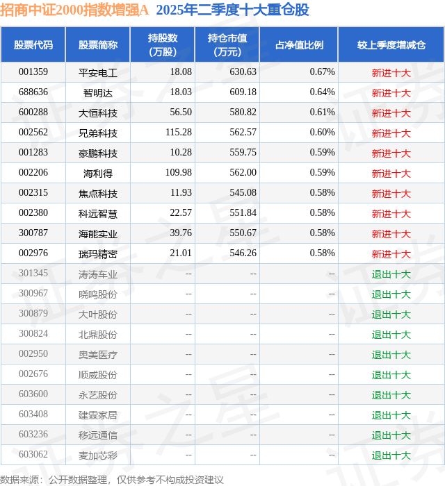 8月27日科远智慧连续2日创60日新高招商中证2000指数增强A基金重仓该股(图2)