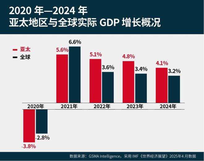 GSMA深度报告：5G驱动亚太万亿数字经济(图2)