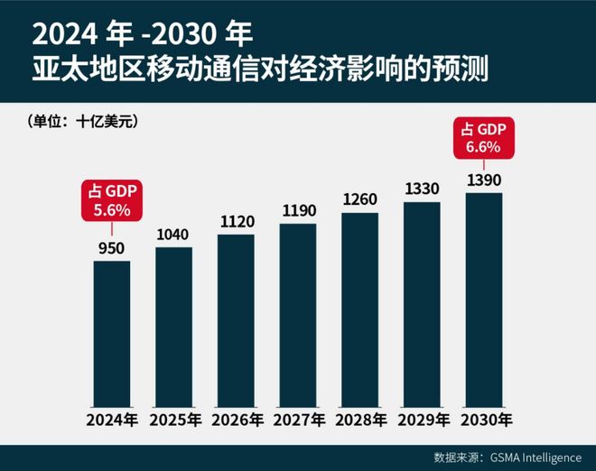 GSMA深度报告：5G驱动亚太万亿数字经济(图4)