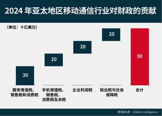 GSMA深度报告：5G驱动亚太万亿数字经济(图6)