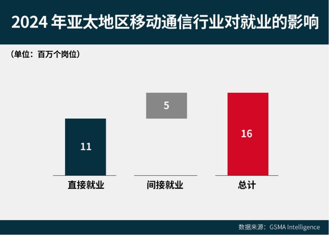 GSMA深度报告：5G驱动亚太万亿数字经济(图5)